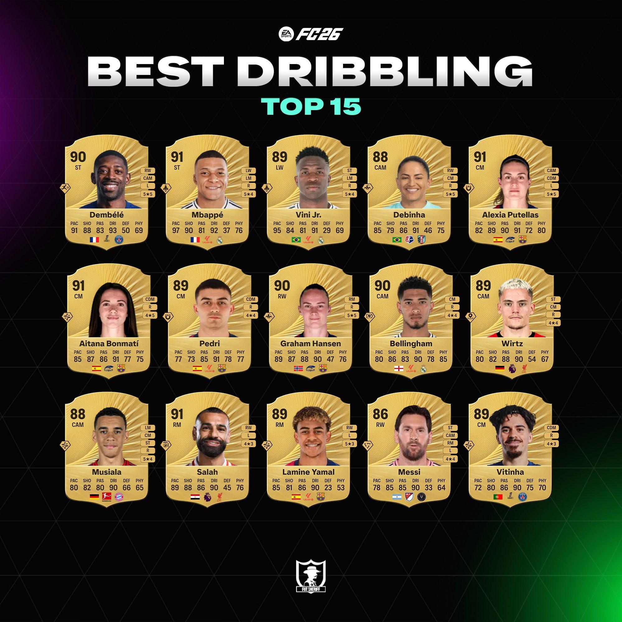 天博体育官方网站-FC26盘带前15：登贝莱第一，姆巴佩第二，贝林、亚马尔在列